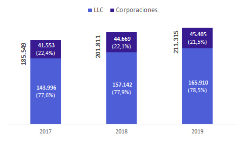 empresas delaware